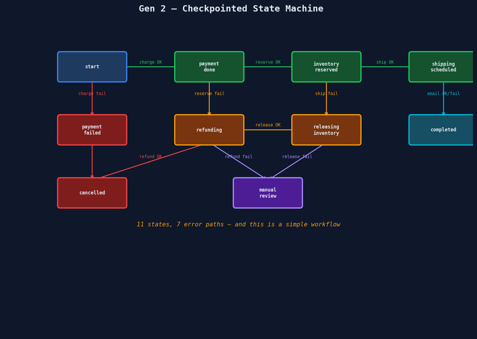 State machine diagram showing eleven states and seven error paths for a four-step checkout workflow