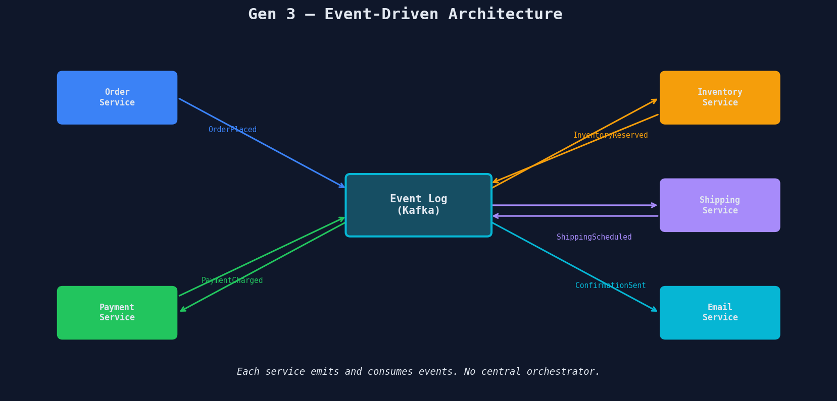 Event-driven architecture showing services communicating through a central event log with each service consuming and emitting events