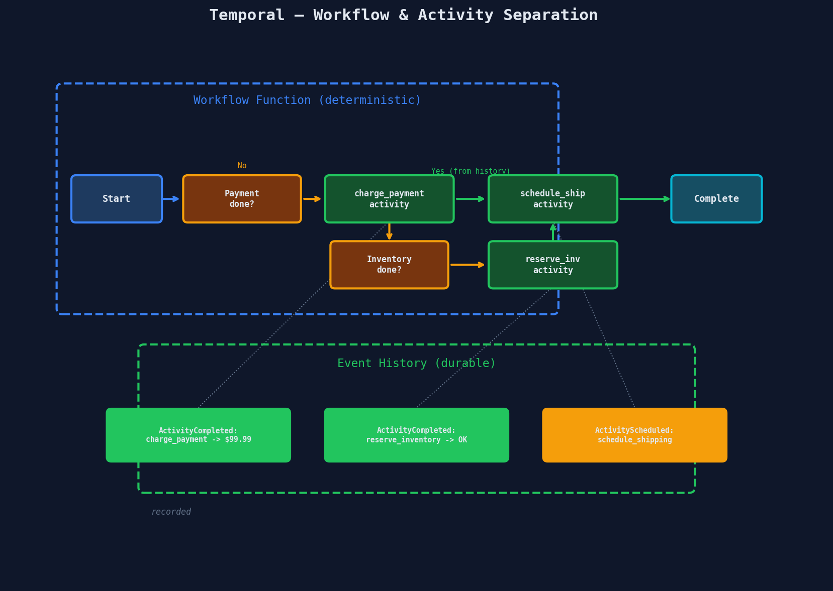 Temporal workflow replay mechanism showing deterministic workflow function with event history recording completed activities