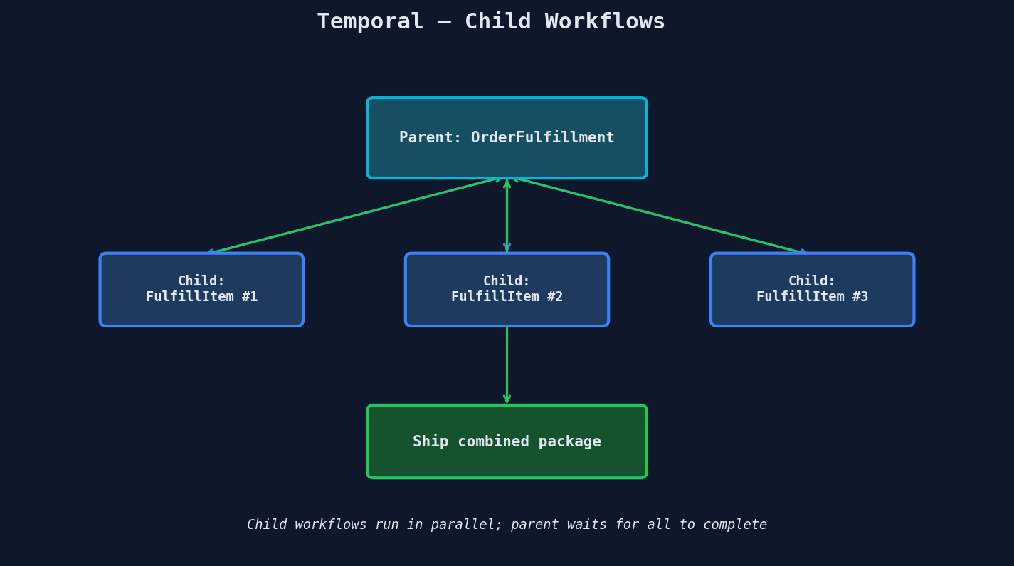 Child workflows diagram showing a parent OrderFulfillment workflow spawning parallel child workflows for each item