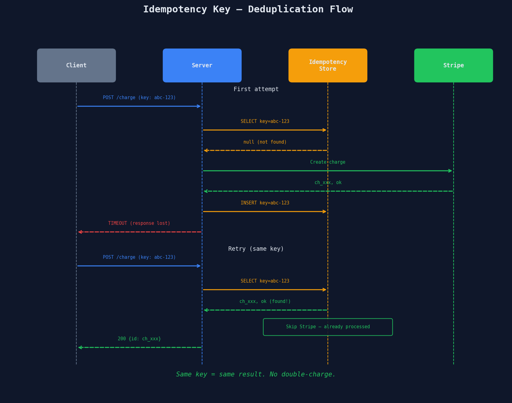 Idempotency key flow showing first attempt stored in deduplication table and retry returning cached result without calling Stripe again