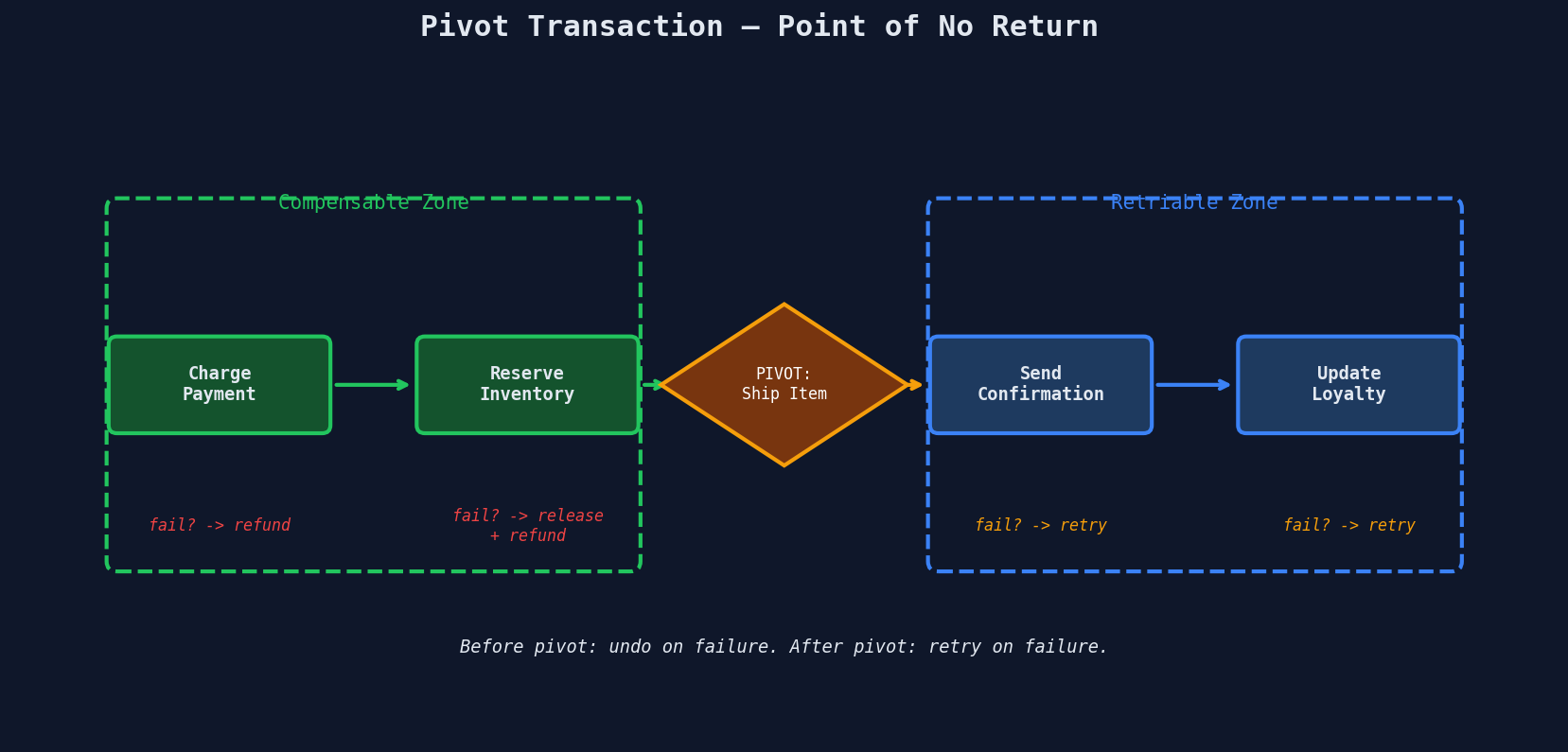 Pivot transaction diagram showing compensable zone before shipping and retriable zone after, with the ship step as the point of no return