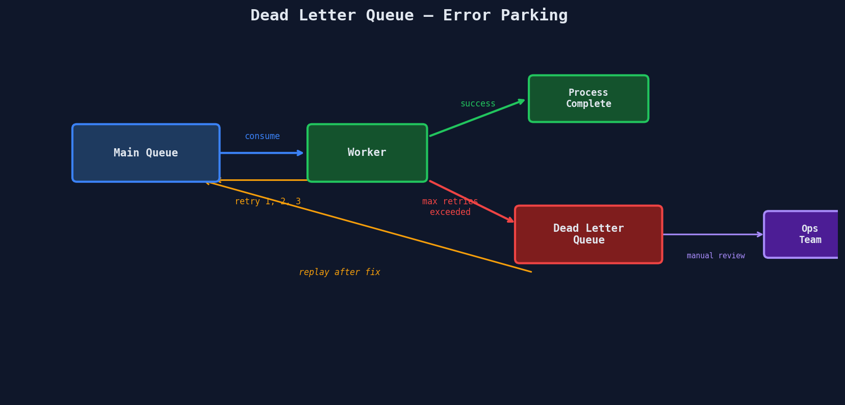 Dead letter queue flow showing messages retried from main queue and moved to DLQ after max retries for manual review or replay