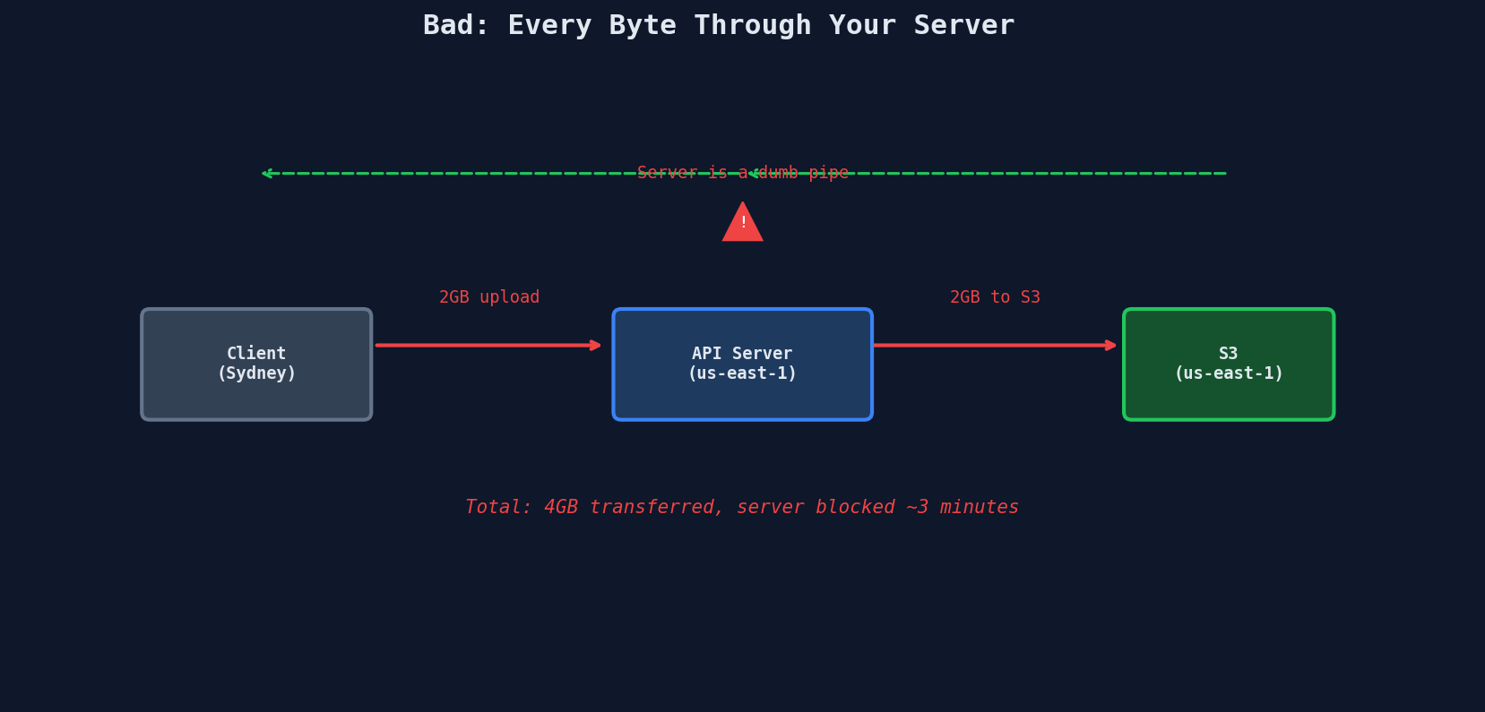 Bad proxy pattern showing every byte traveling through the API server resulting in 4GB transferred and server blocked for 3 minutes