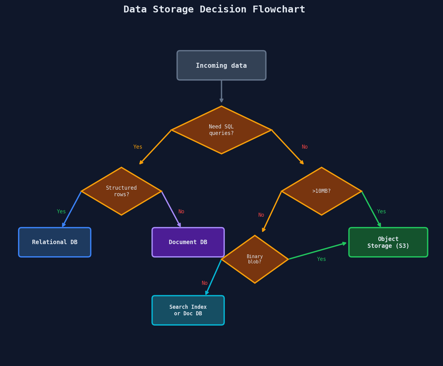Storage decision flowchart for choosing between relational DB, document DB, object storage, and search index based on data characteristics