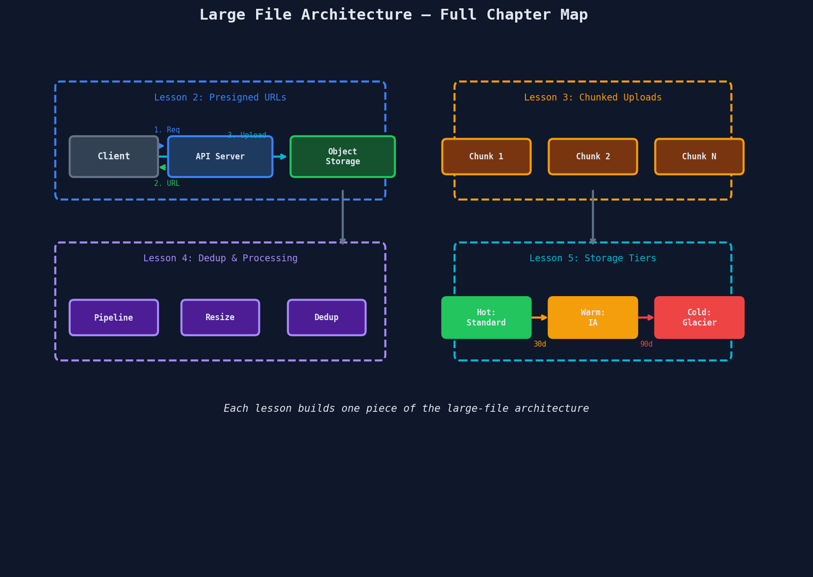 Chapter overview showing the four lesson topics: presigned URLs, chunked uploads, deduplication and processing, and storage tiers