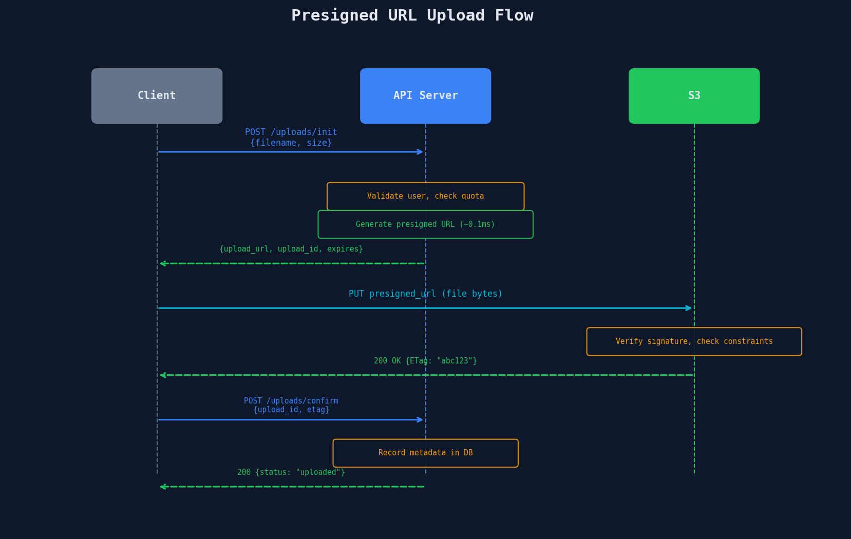 Presigned URL upload flow showing client requesting URL from API, uploading directly to S3, and confirming upload