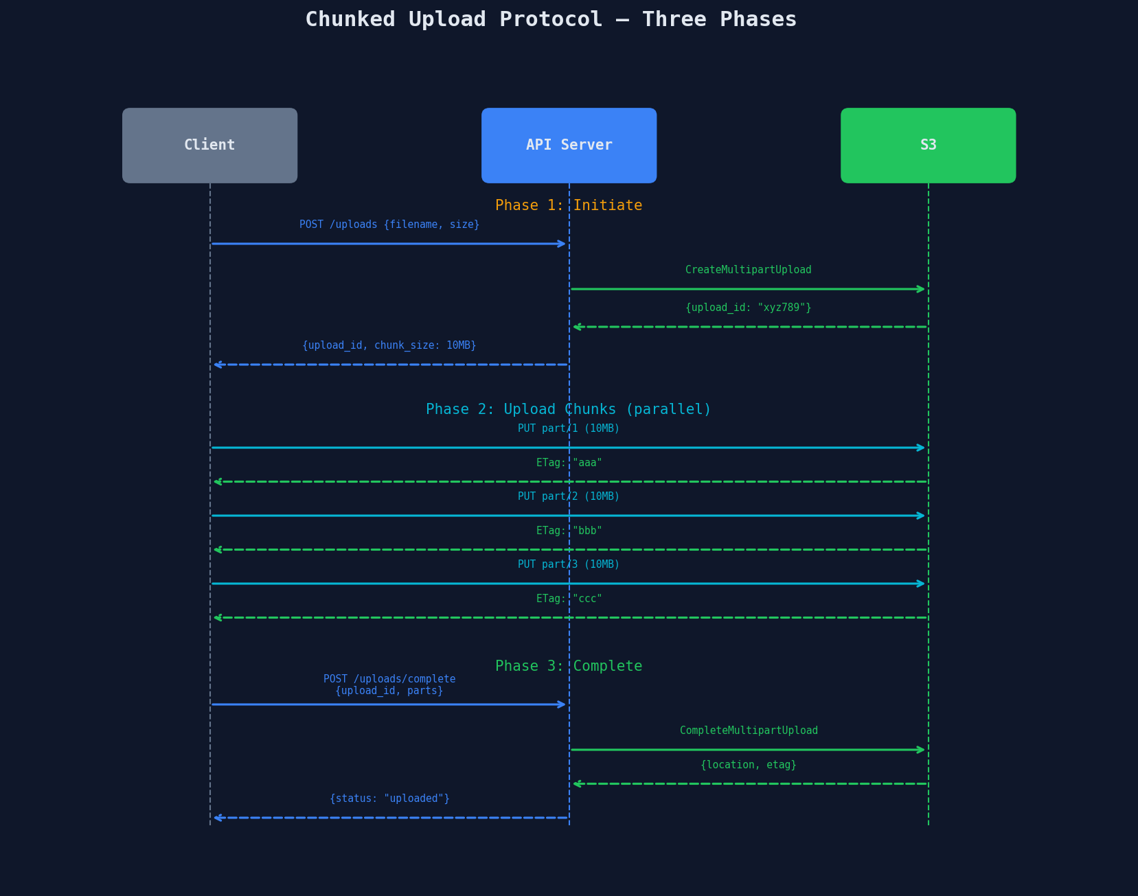 Chunked upload protocol showing three phases: initiate, parallel chunk uploads with ETags, and complete with assembly