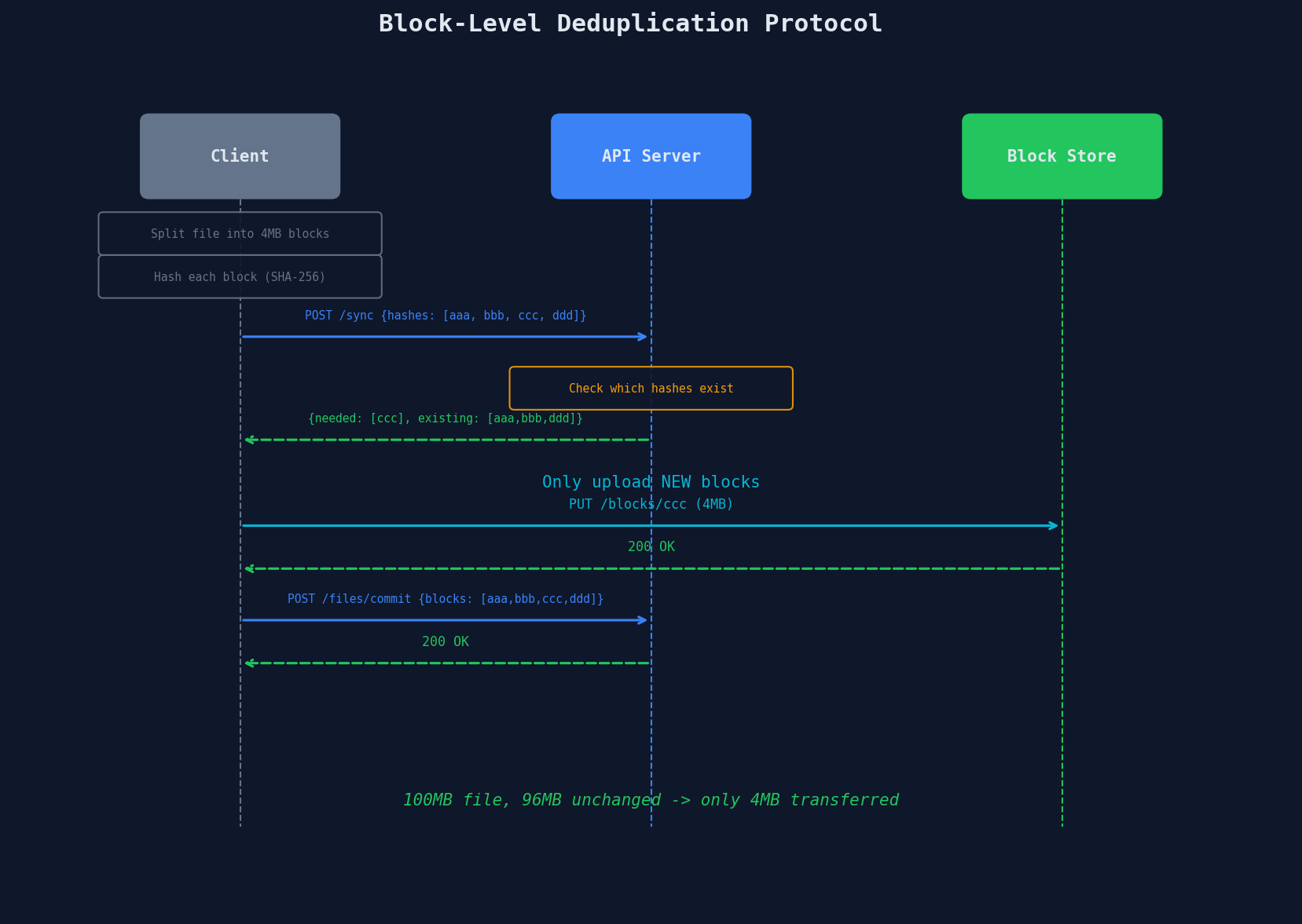 Block-level deduplication protocol showing client hashing blocks, server identifying which are new, and only new blocks being uploaded