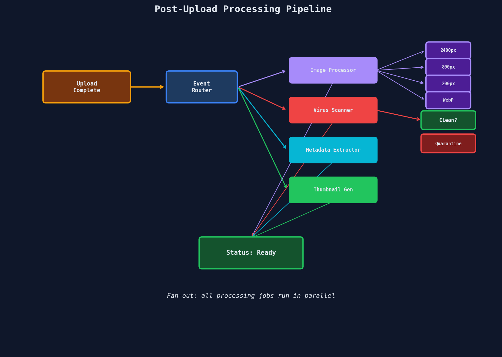 Post-upload processing pipeline showing fan-out to image processor, virus scanner, metadata extractor, and thumbnail generator running in parallel