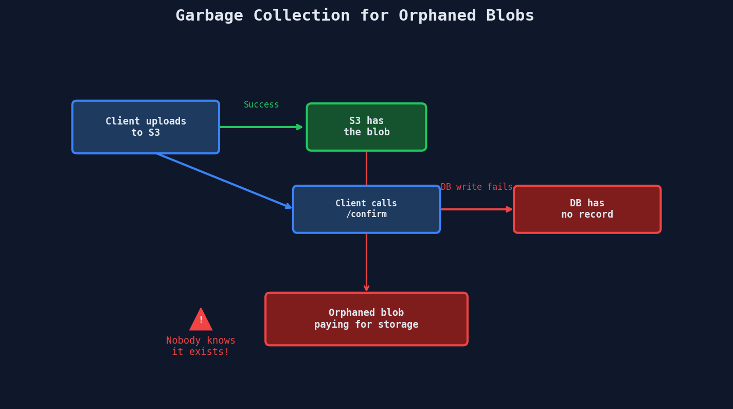 Garbage collection for orphaned blobs showing upload succeeding in S3 but database write failing, leaving an orphaned blob