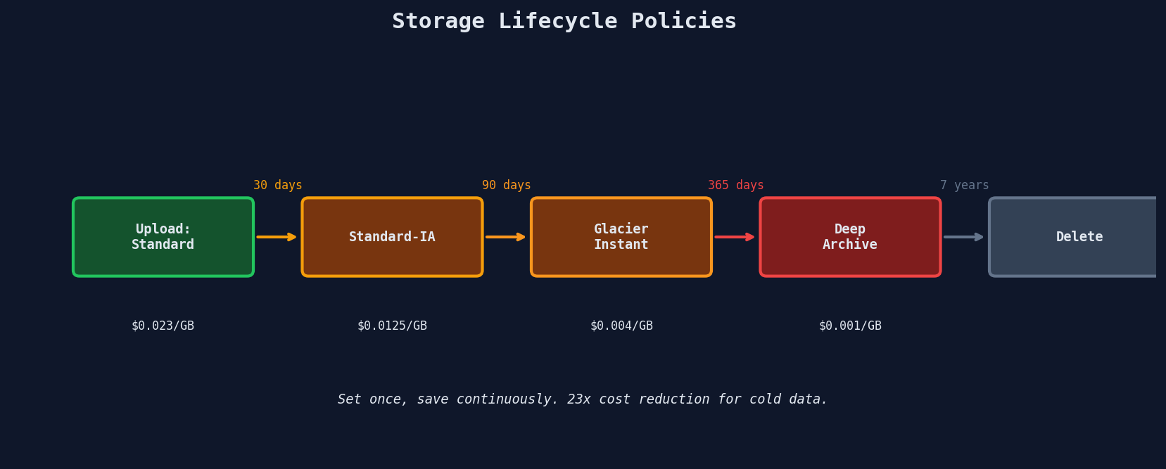 Lifecycle policy flow showing automatic transitions from Standard to Standard-IA to Glacier Instant to Deep Archive to Delete over time