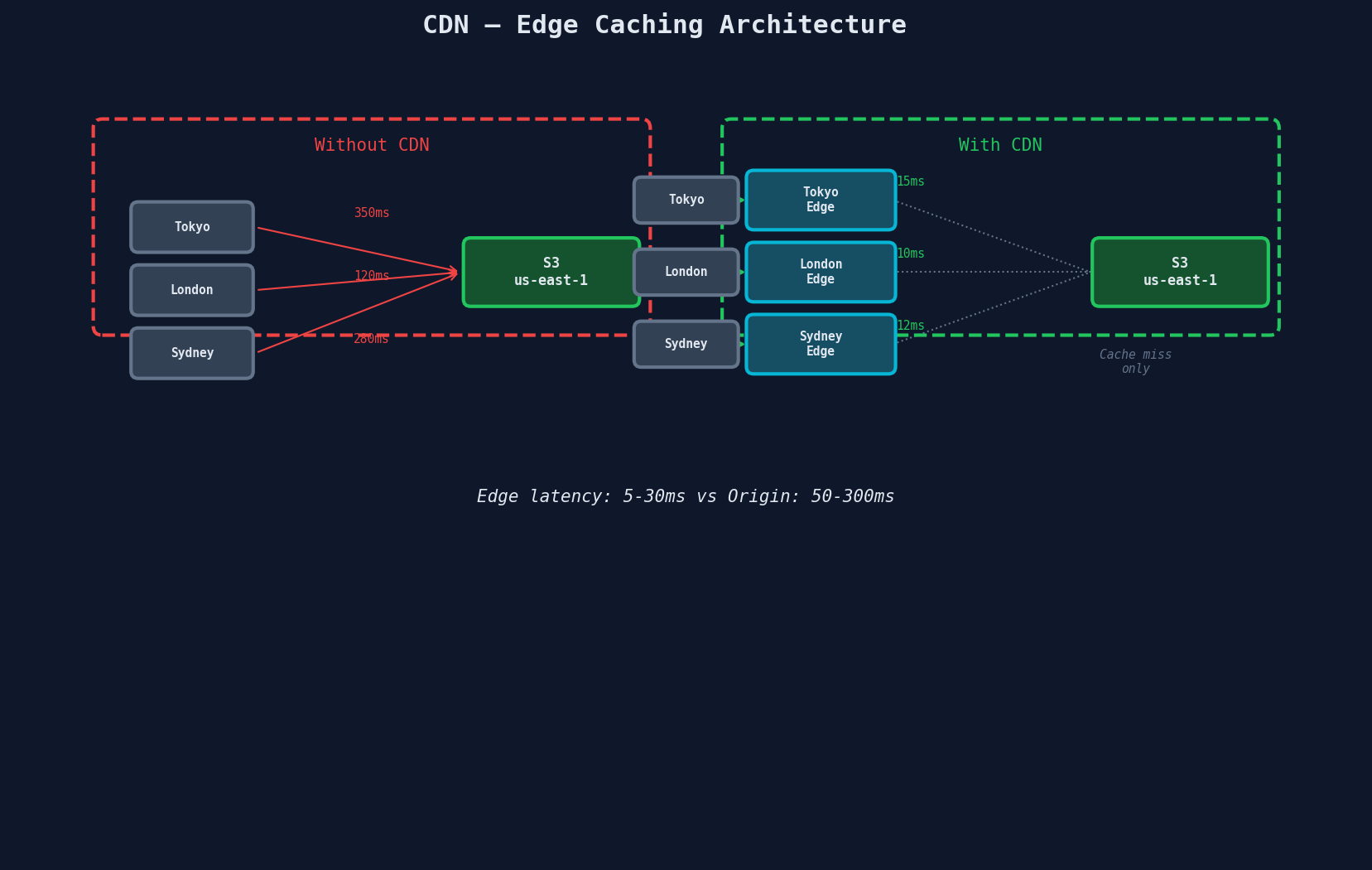 CDN architecture comparison showing high latency without CDN vs low latency with edge caching in Tokyo, London, and Sydney