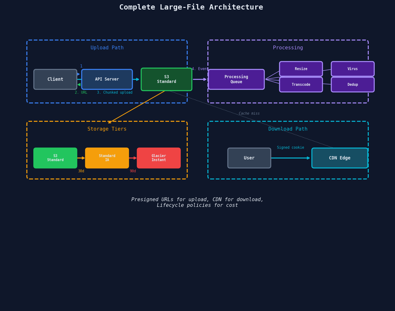 Full large file architecture combining upload path with presigned URLs, processing pipeline, storage tier transitions, and CDN download path