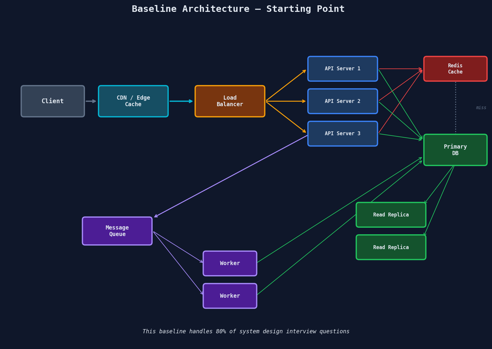 Baseline architecture diagram showing Client, CDN, Load Balancer, API Servers, Redis Cache, Primary DB with Read Replicas, and Message Queue with Workers
