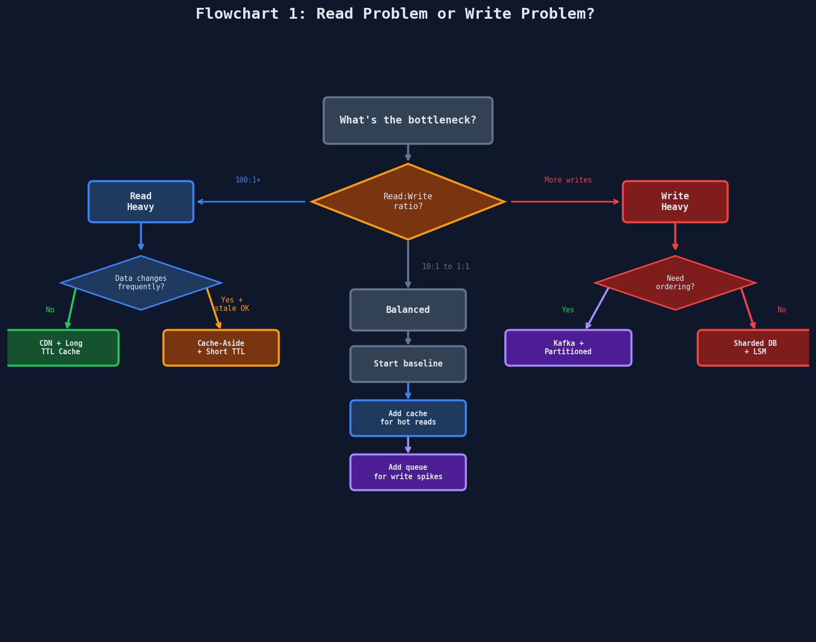 Read vs write problem decision flowchart for choosing caching, batching, or sharding strategies based on read-write ratio
