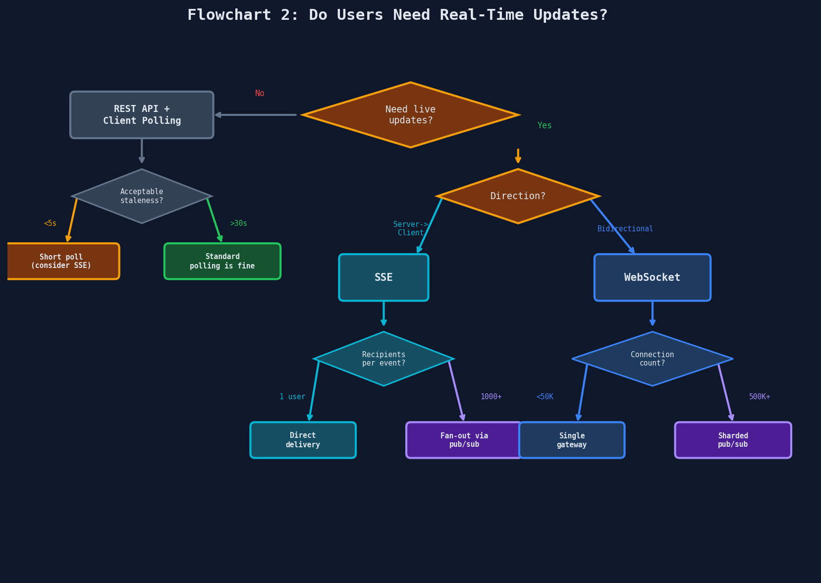 Real-time updates decision flowchart for choosing between polling, SSE, and WebSocket based on direction and scale requirements