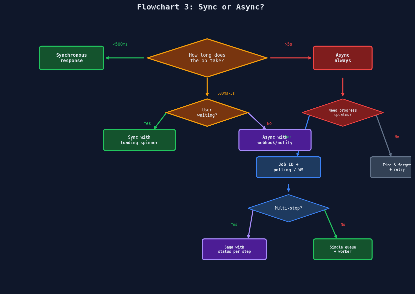 Sync vs async decision flowchart for choosing synchronous response, async with progress tracking, or fire-and-forget based on operation duration