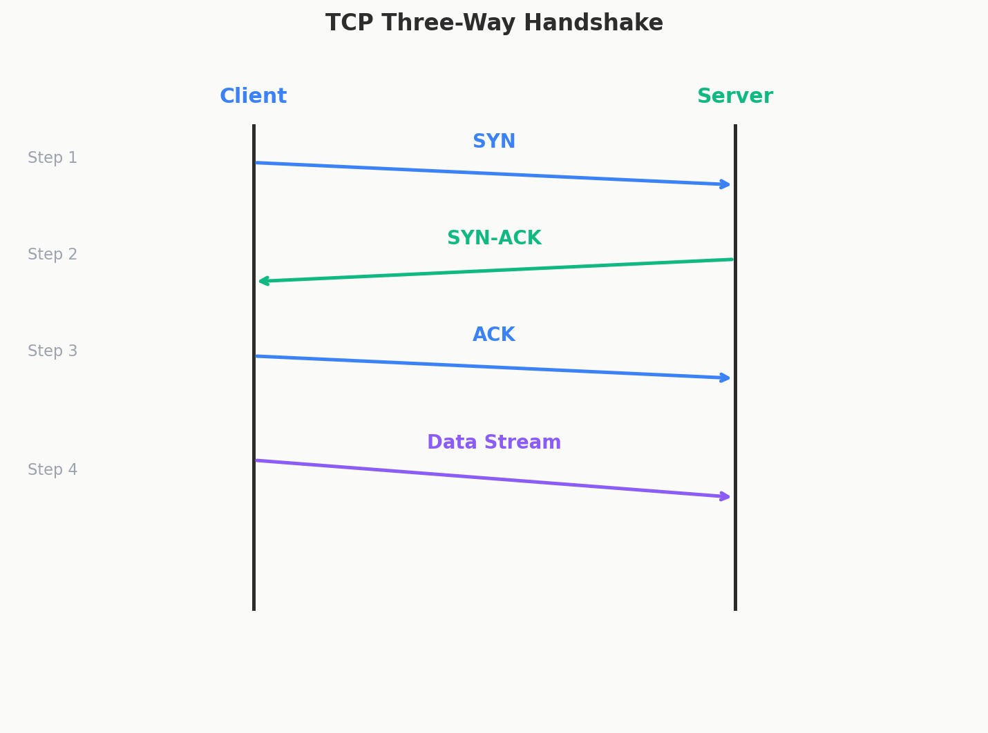 TCP three-way handshake