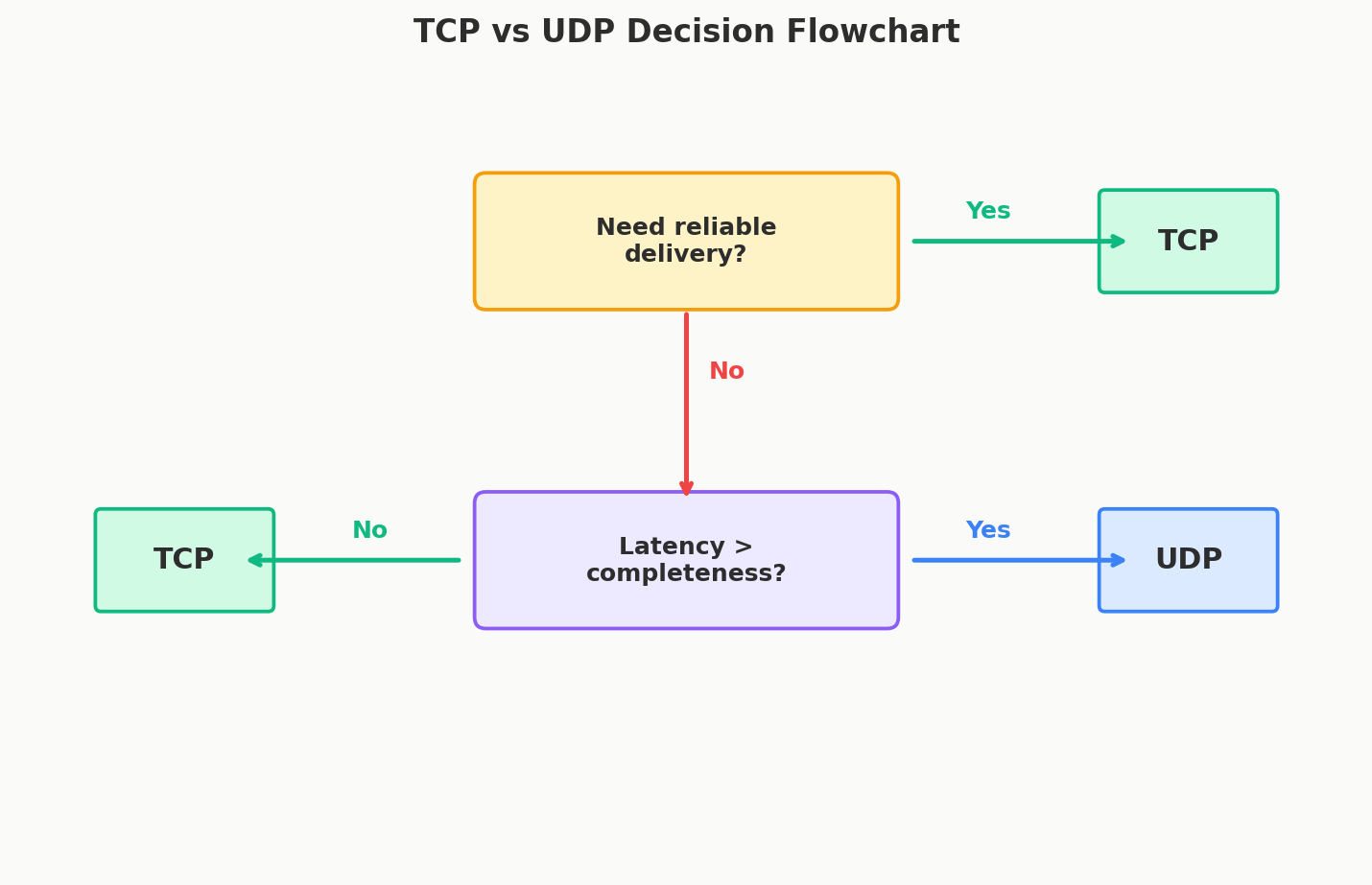 TCP vs UDP decision tree