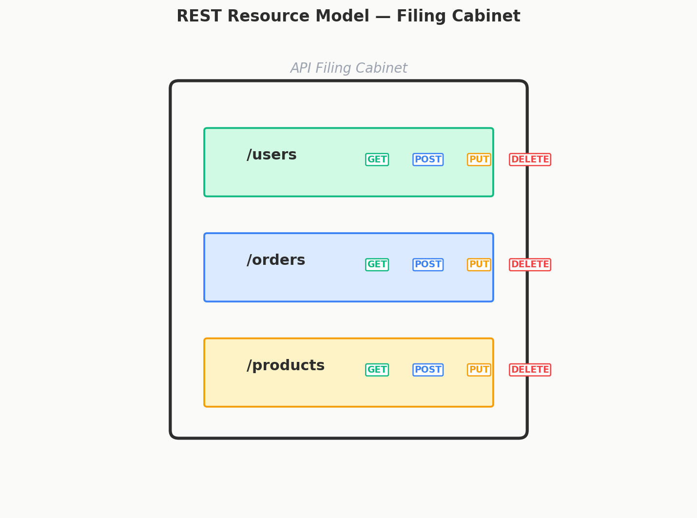 REST resource hierarchy