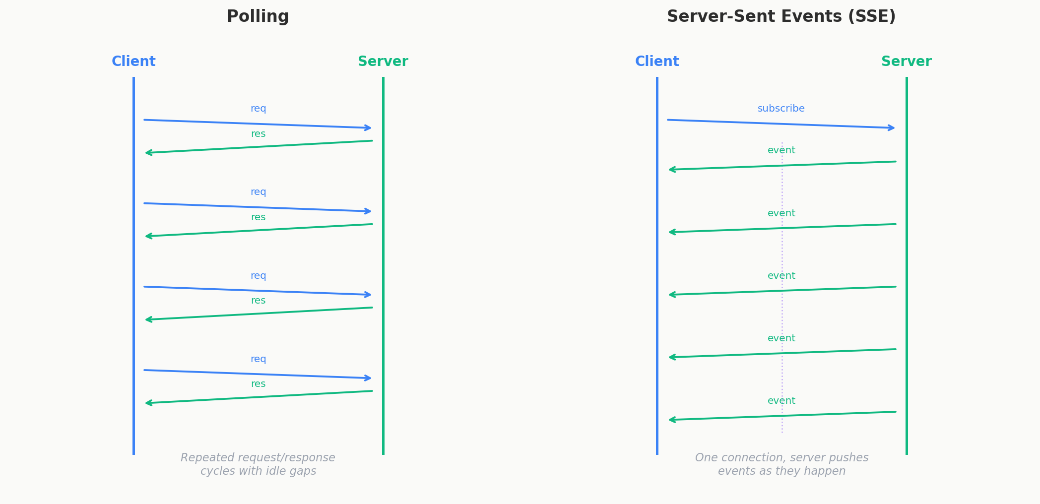 SSE vs polling comparison