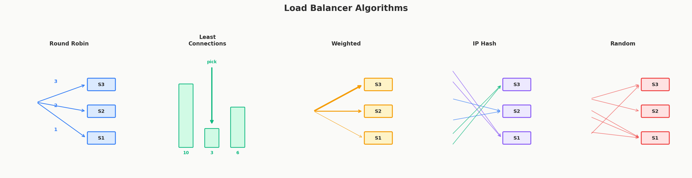 Load balancer algorithms comparison