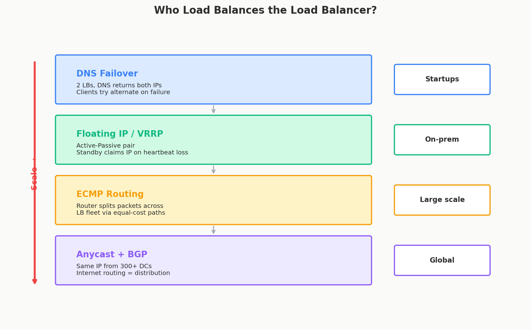 LB scaling hierarchy