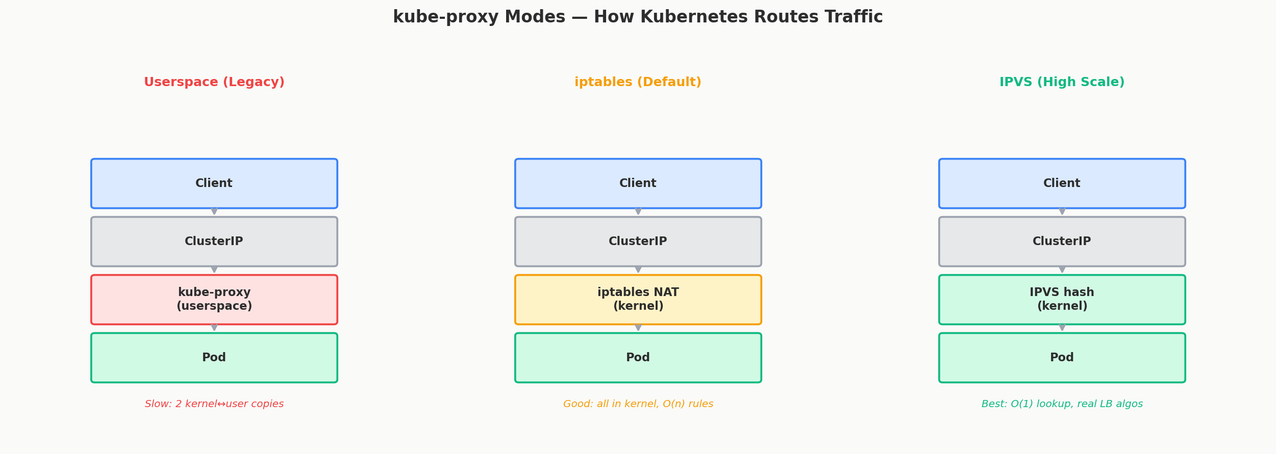 kube-proxy modes