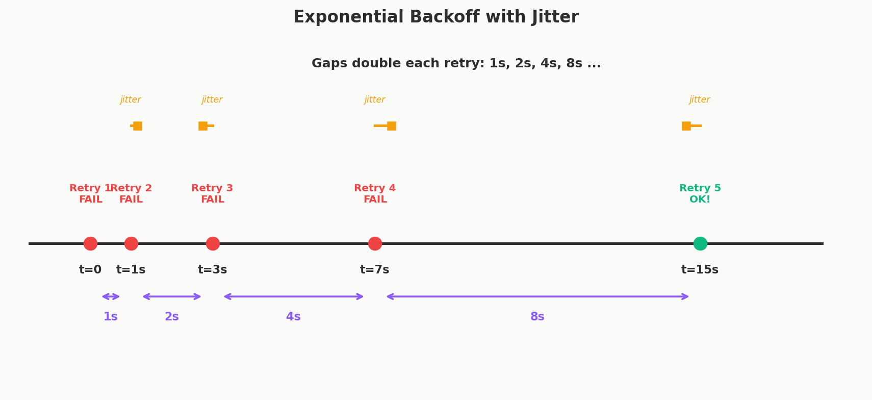 Exponential backoff with jitter